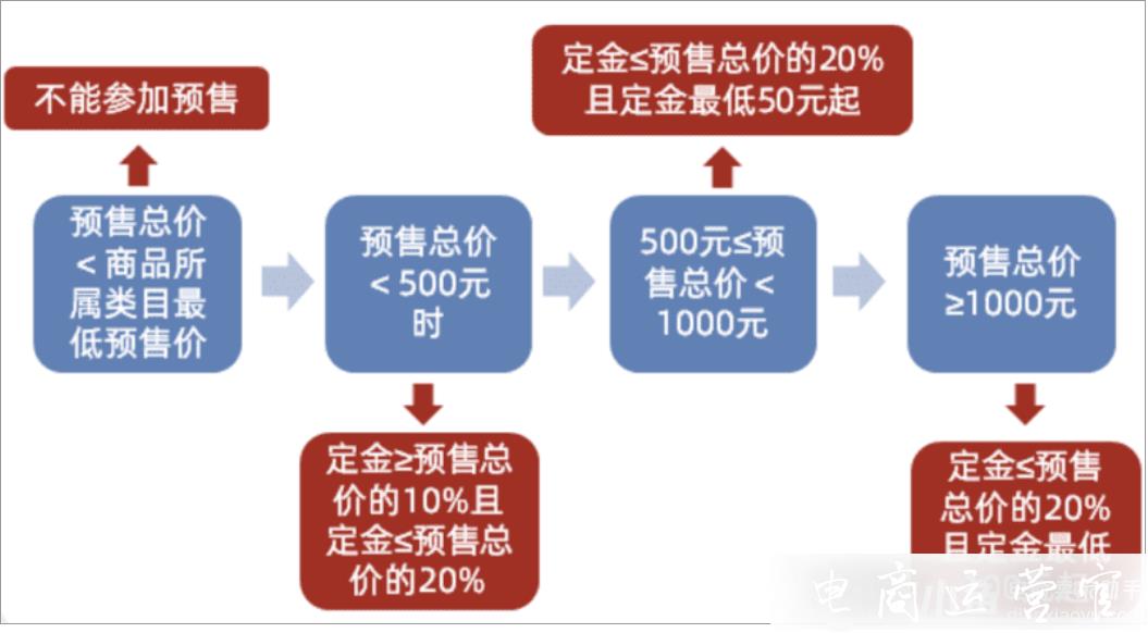 淘寶日常預(yù)售怎么設(shè)置?淘寶預(yù)售工具操作指南